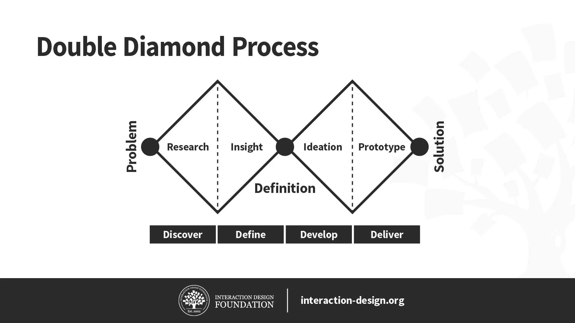 A diagram showing the Double Diamond design process.